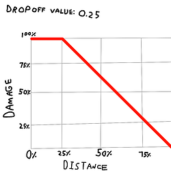 Dropoff Value of 0.25