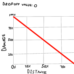 Dropoff Value of 0