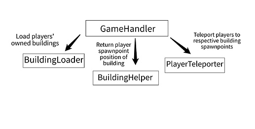 BuildingCyclicDependencySolve