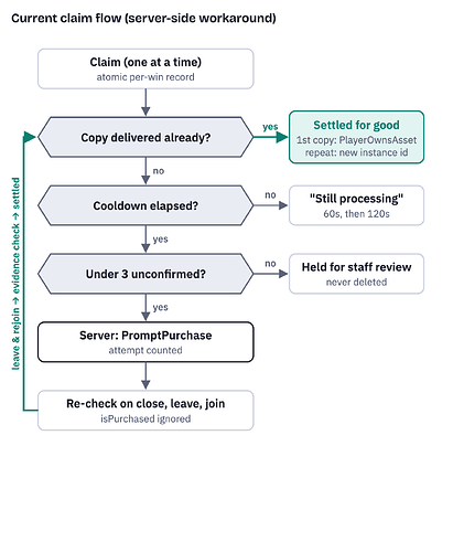 3-current-claim-flow