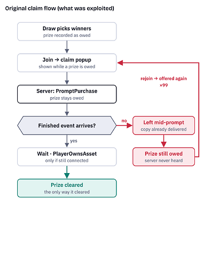 2-original-claim-flow