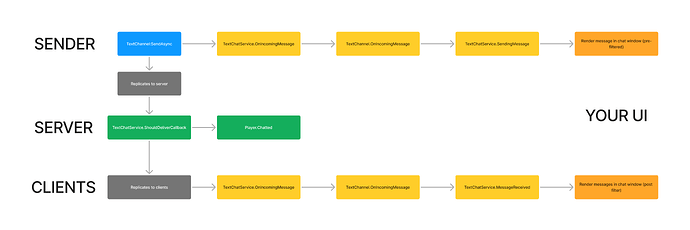 TextChatService Event and Callback Order