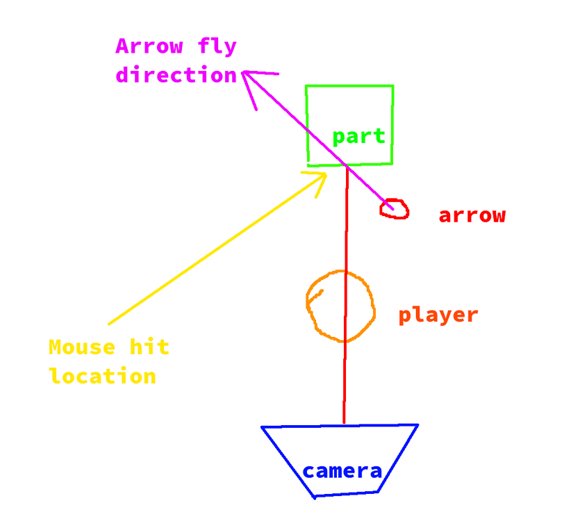 Make arrow fly to mouse cursor position - Scripting Support - Developer ...