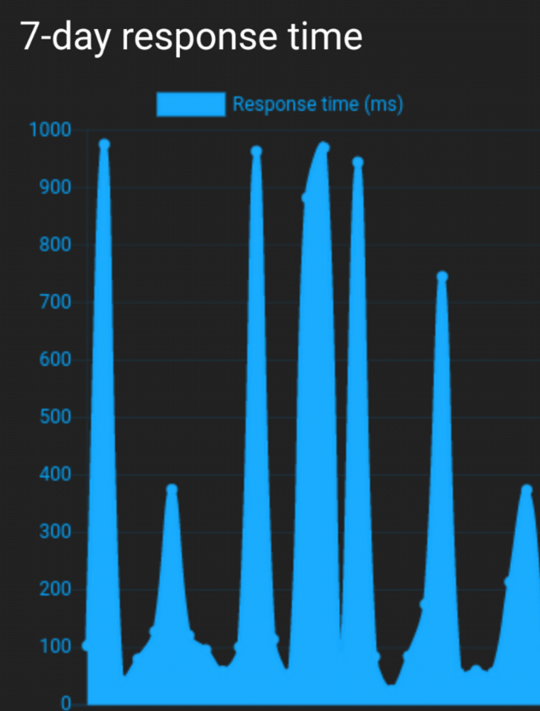 DevForum's server response time is slow - Forum Bugs - Developer Forum ...