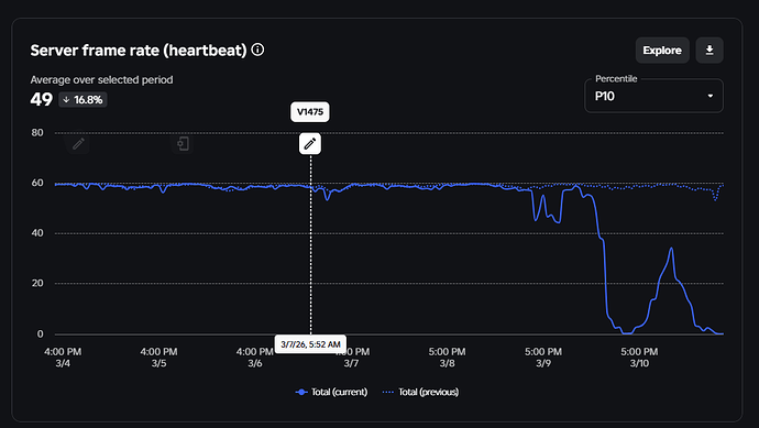 Last update 2 days before server framerate issues