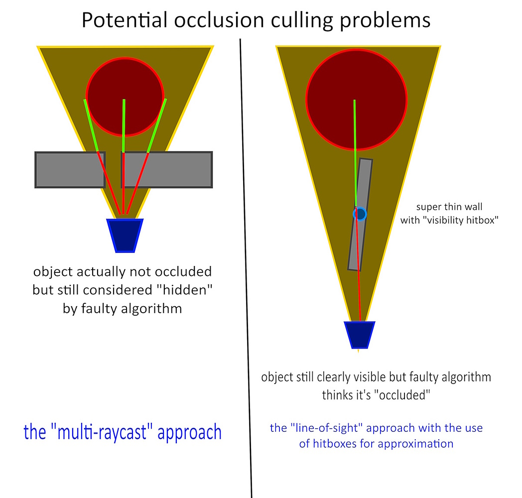 Occlusion Culling Algorithm Brainstorm designing an occlusion culling system? - Scripting Support ...