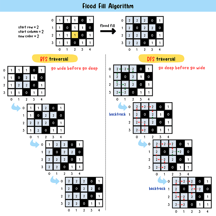 Running a floodfill with Actors - Scripting Support - Developer Forum ...