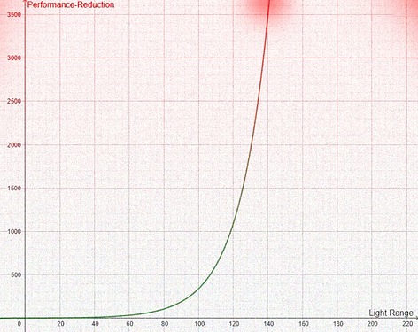 LightRangePerformance
