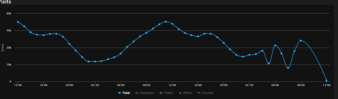 Creator Dashboard/Game bug? - Platform Usage Support - Developer Forum ...
