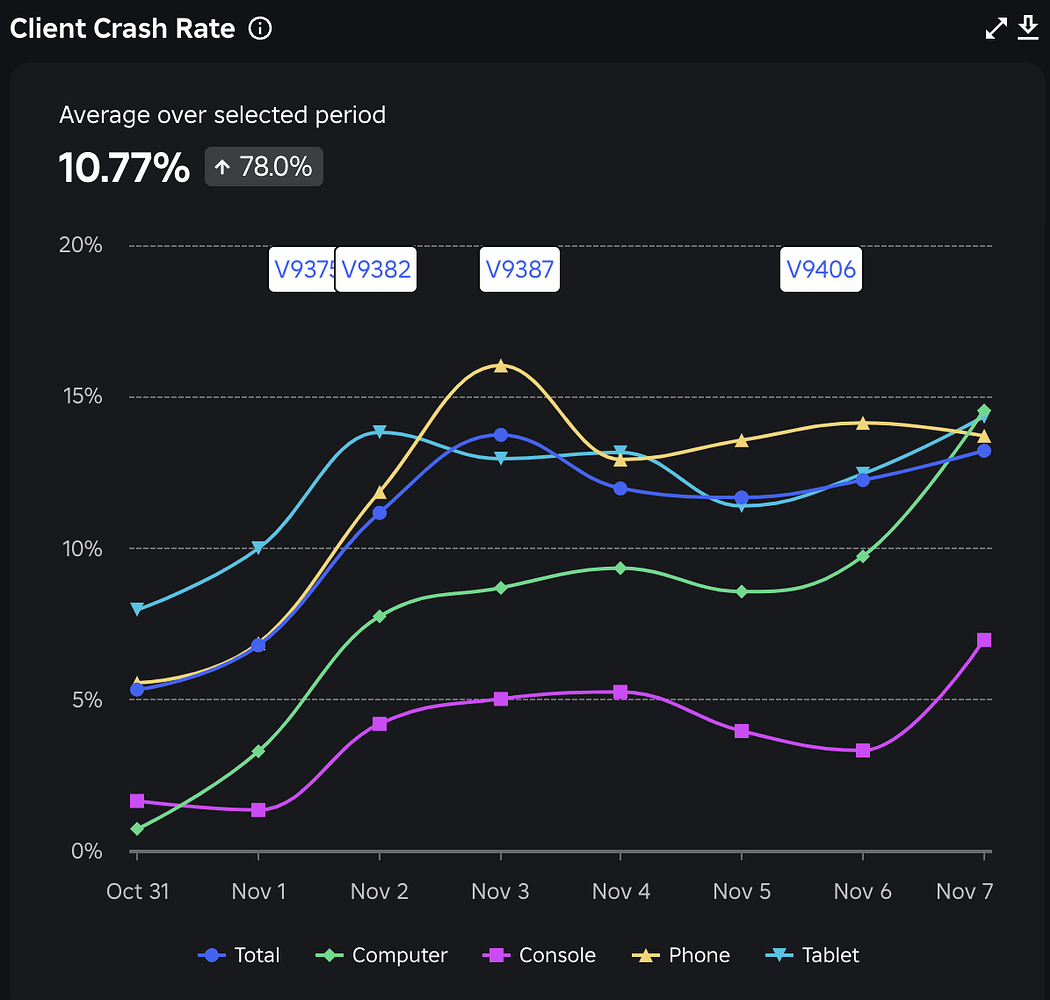 Increased crash rate - Other Bugs - Developer Forum | Roblox