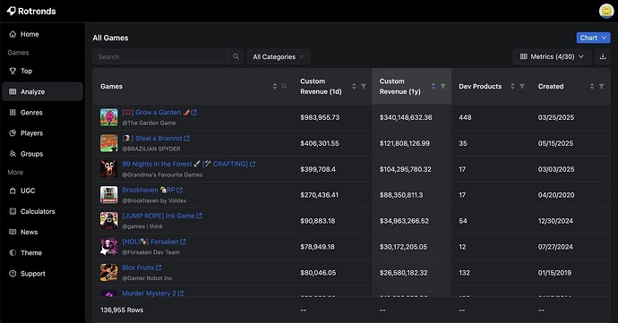 Rotrends - compare trending experiences on Roblox