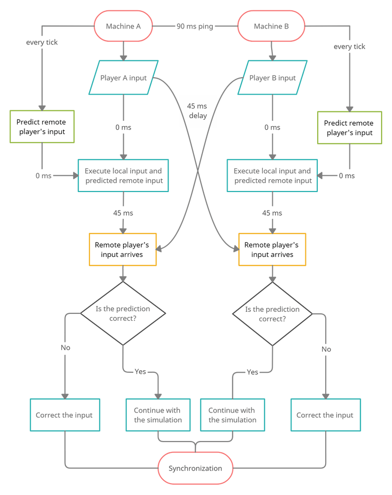 How do you get predicted Server Position from Client (Client-side ...