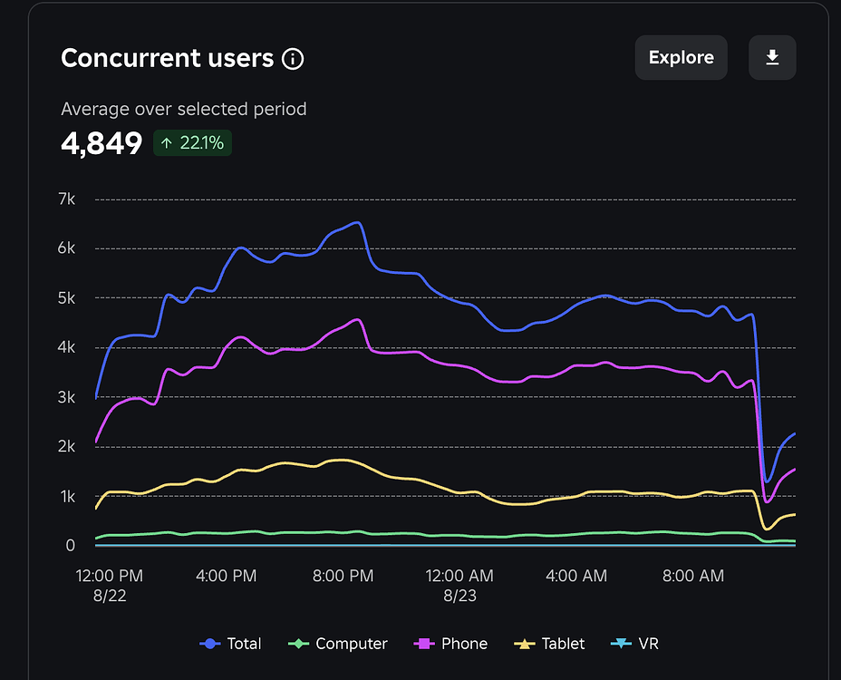What's wrong with my player count? - Platform Usage Support - Developer ...