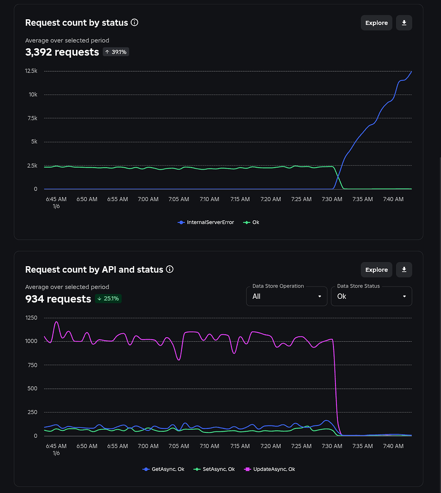 Datastores Are Down Cloud Services Bugs Developer Forum Roblox 2 894x1000 