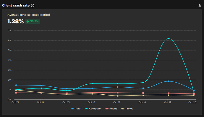 Massive PC Crash rate Spike - Engine Bugs - Developer Forum | Roblox
