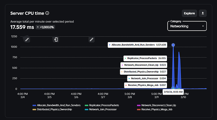 Server CPU Time: Network, Time Interval: Hours, Last 7 days