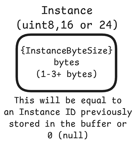 BEST Instance Saving: Super Optimized Serialization Data Format ...