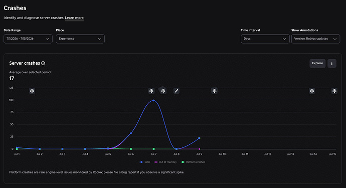 Missing Crash Analytics Graph