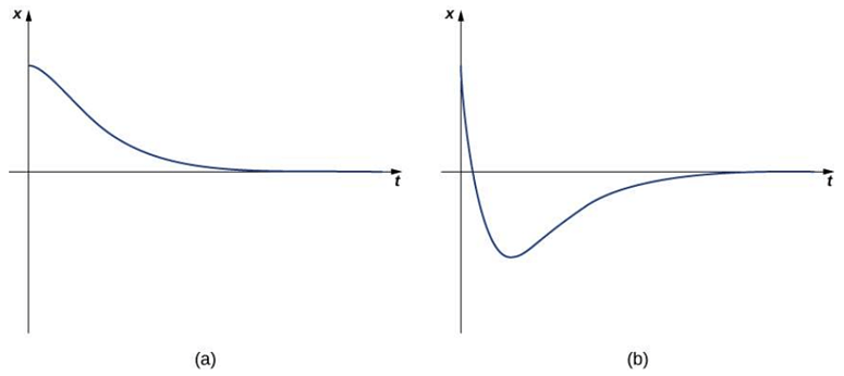Coding a Physics-Based Spring - Community Tutorials - Developer Forum ...