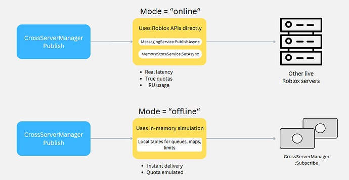 crossservermanager-simulation-diagram