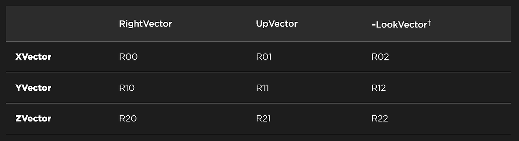 Documentation for CFrame's XVector/YVector/ZVector properties is ...
