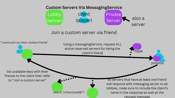 Custom Servers Via MessagingService by sick_tr1cks