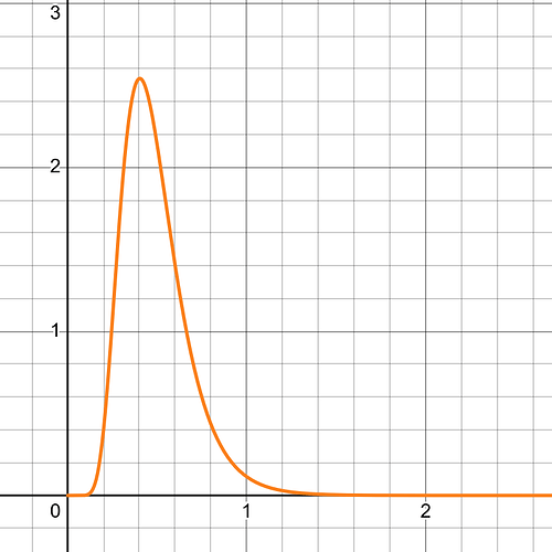 Lognormal Graph from Desmos
