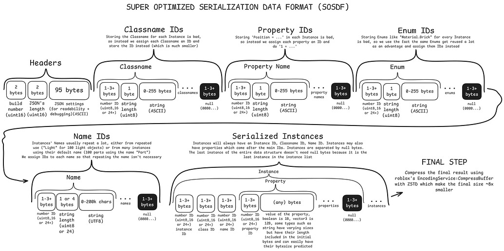 BEST Instance Saving: Super Optimized Serialization Data Format ...