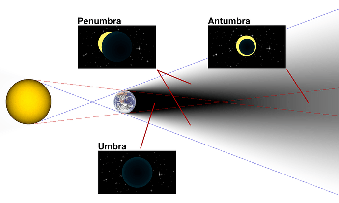 Diagram_of_umbra,penumbra&_antumbra