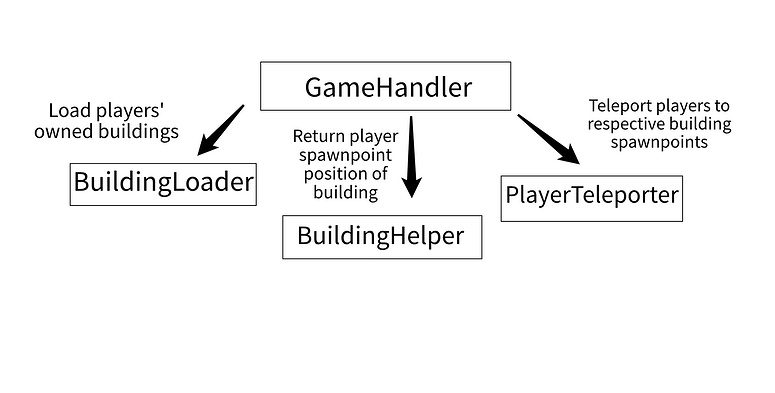 Solving cyclic module dependencies - Community Tutorials - Developer ...