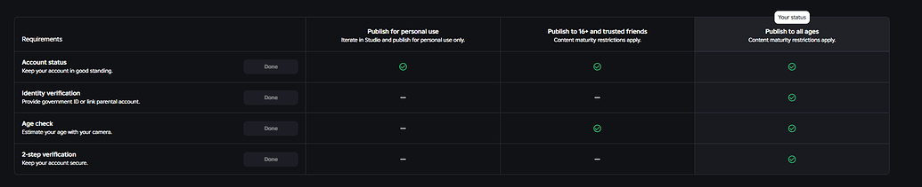 Publishing Game Issue to All Age Groups - Platform Usage Support ...