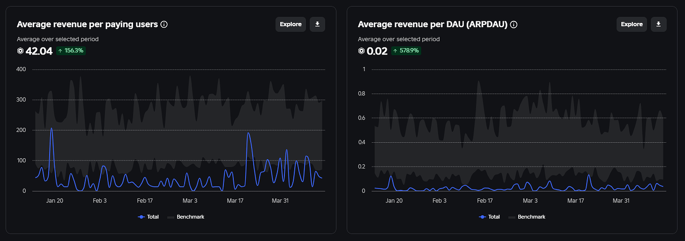 My game with a 60-78 CCU Yearly Average generates 25K Robux a year ...