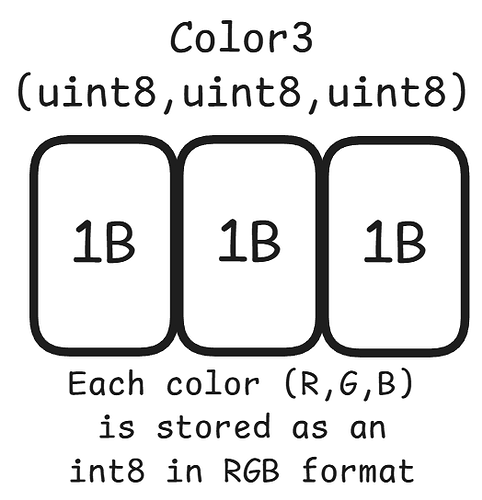 BEST Instance Saving: Super Optimized Serialization Data Format ...