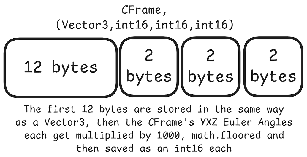 BEST Instance Saving: Super Optimized Serialization Data Format ...