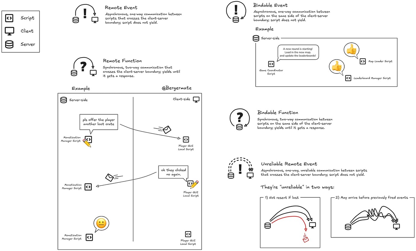 CHEAT SHEET: Remote Events/Functions, Bindable Events/Functions ...