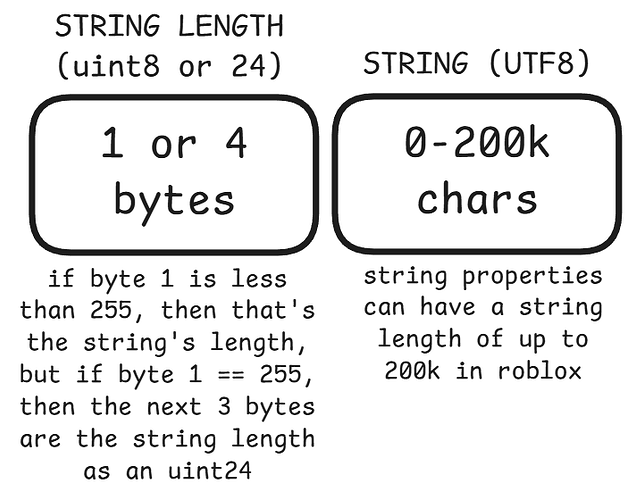 BEST Instance Saving: Super Optimized Serialization Data Format ...