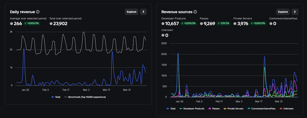 My game with a 60-78 CCU Yearly Average generates 25K Robux a year ...