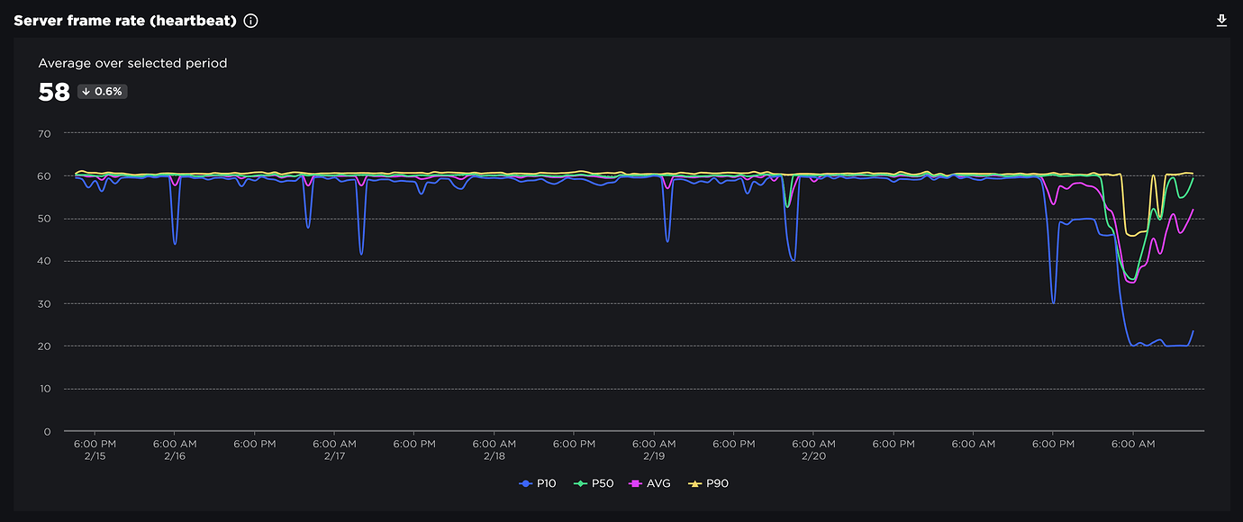 Massive Drop in Server Frame Rate - Engine Bugs - Developer Forum | Roblox