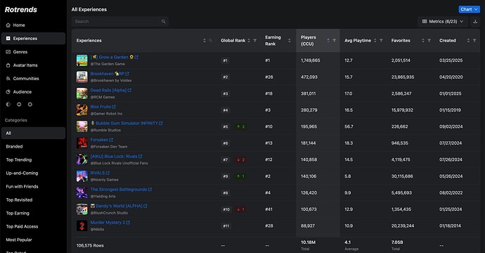 Rotrends - compare experiences on Roblox