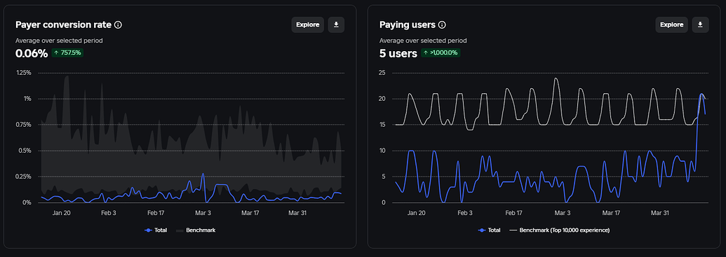 My game with a 60-78 CCU Yearly Average generates 25K Robux a year ...