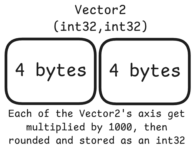 BEST Instance Saving: Super Optimized Serialization Data Format ...