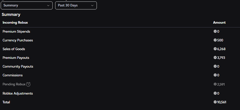 My game with a 60-78 CCU Yearly Average generates 25K Robux a year ...