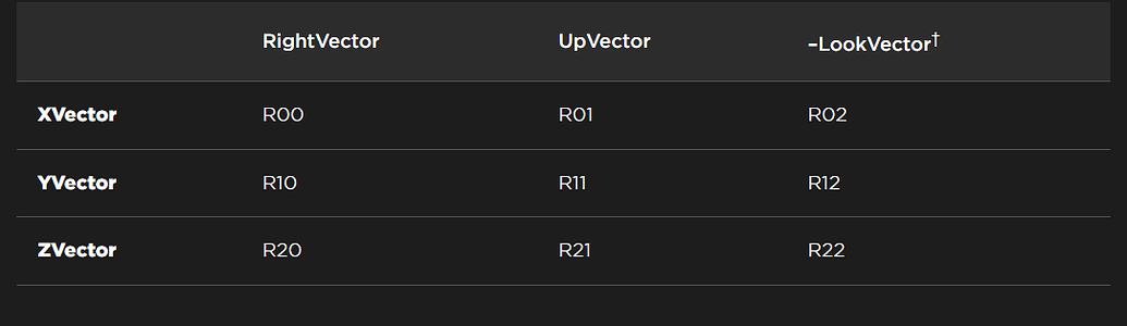 CFrame Vector Chart - Scripting Support - Developer Forum | Roblox