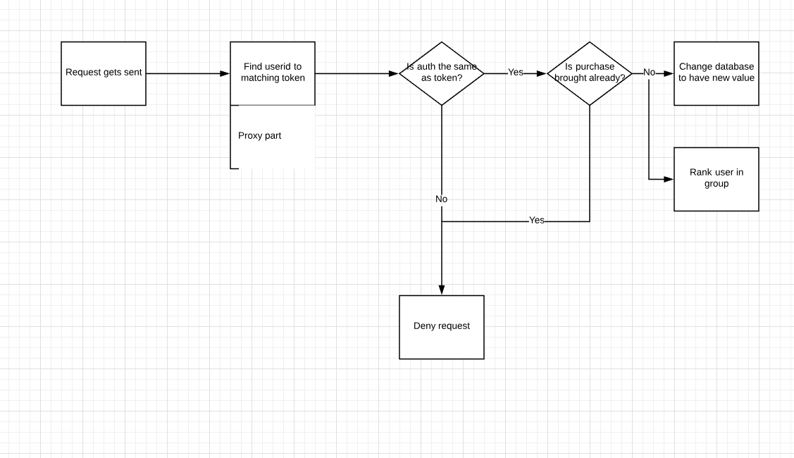 Best way to create a scaleable group promotion system? - Scripting ...