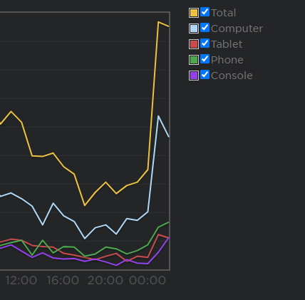 ROBLOX stats, graphs, and player estimates