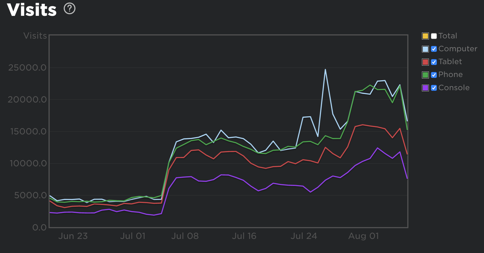 On average, how many players are logged onto Roblox at the same