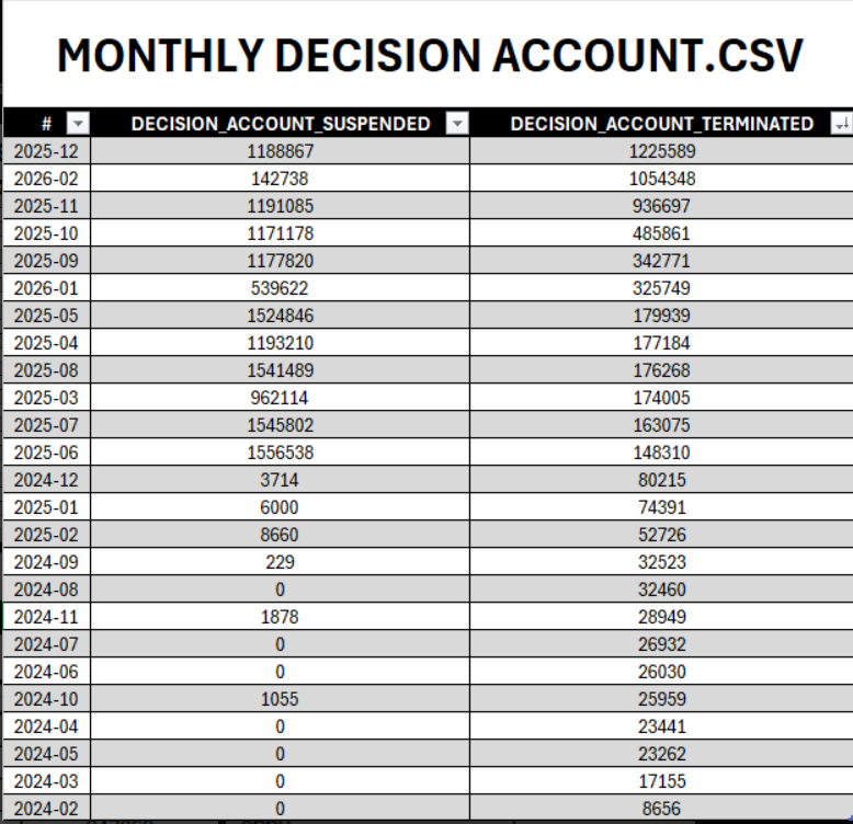 Tips to solving the ai moderation issue as well as reversion of the ban ...