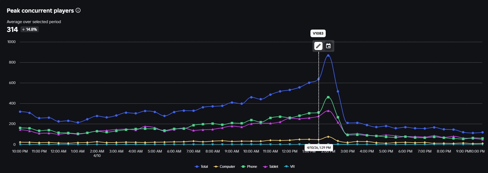 Massive Drop In Player Count After Servers Restart Platform Usage 