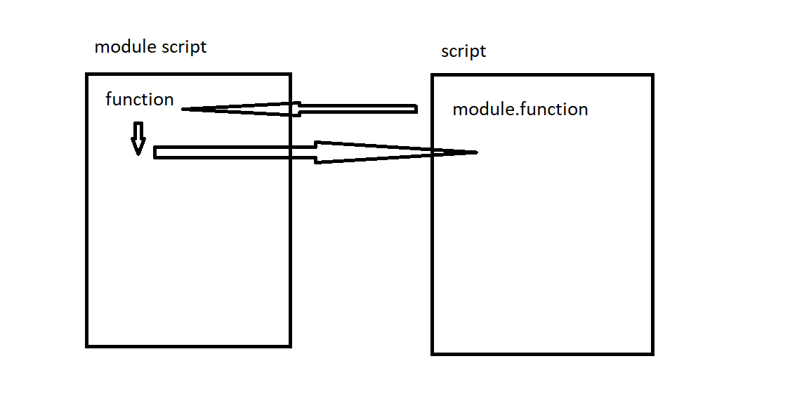 How Module Scripts Work - Scripting Support - Developer Forum | Roblox