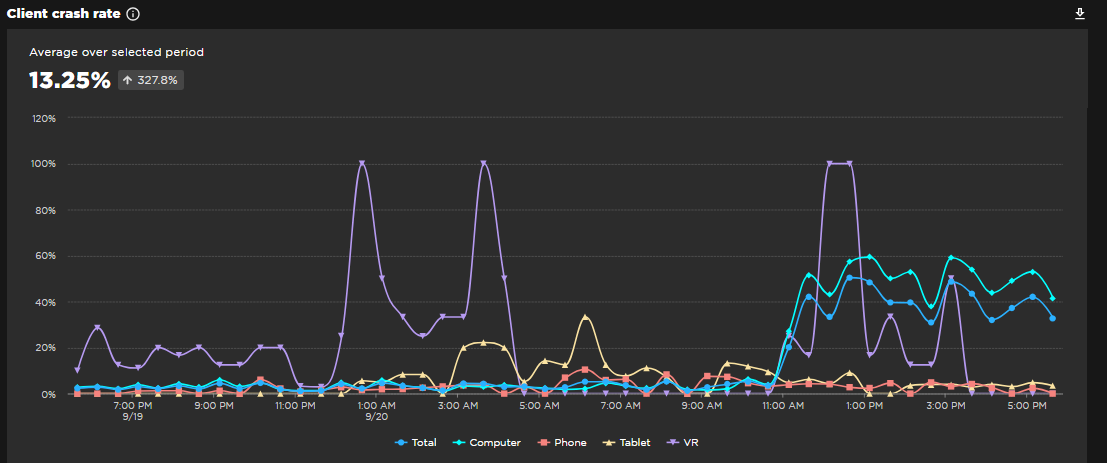 Crash Rates for PC users significantly increased today - Engine Bugs ...